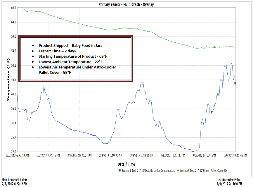 How to Transport TemperatureSensitive Goods Dry LTL AstroCooler